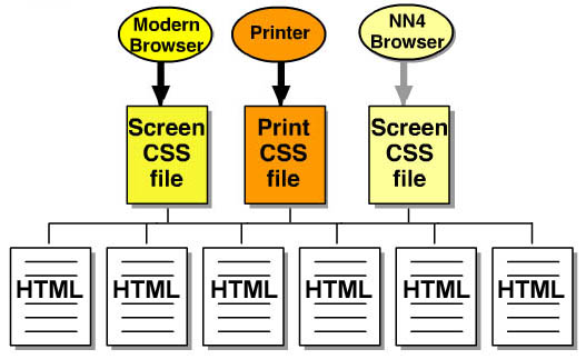 schéma montrant 3 fichiers différents de présentation, qui sont distribués à toutes les pages
