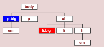 schéma d'arbre de document montrant différents usages de classes