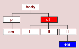 Document tree showing descendant selectors