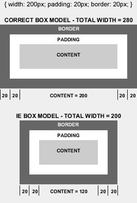 Diagram of correct and IE's interpretation of CSS box model